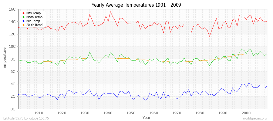 Yearly Average Temperatures 2010 - 2009 (Metric) Latitude 35.75 Longitude 106.75