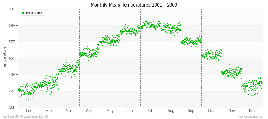 Monthly Mean Temperatures 1901 - 2009 (English) Latitude 35.75 Longitude 106.75