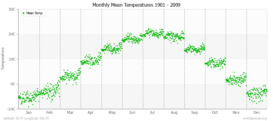 Monthly Mean Temperatures 1901 - 2009 (Metric) Latitude 35.75 Longitude 106.75