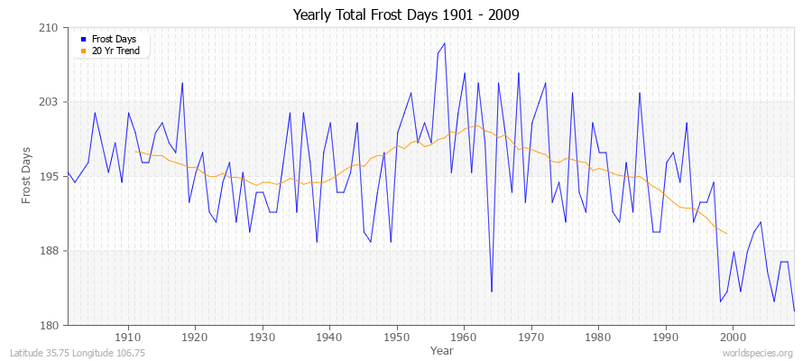 Yearly Total Frost Days 1901 - 2009 Latitude 35.75 Longitude 106.75