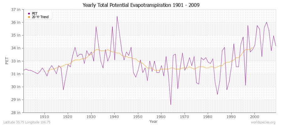 Yearly Total Potential Evapotranspiration 1901 - 2009 (English) Latitude 35.75 Longitude 106.75