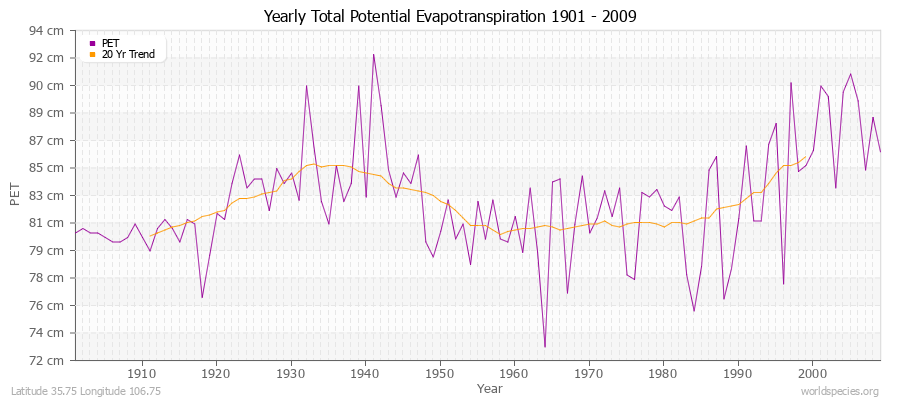 Yearly Total Potential Evapotranspiration 1901 - 2009 (Metric) Latitude 35.75 Longitude 106.75