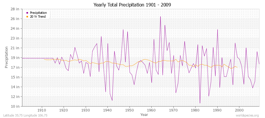 Yearly Total Precipitation 1901 - 2009 (English) Latitude 35.75 Longitude 106.75