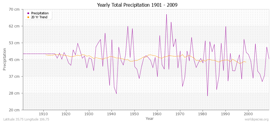 Yearly Total Precipitation 1901 - 2009 (Metric) Latitude 35.75 Longitude 106.75