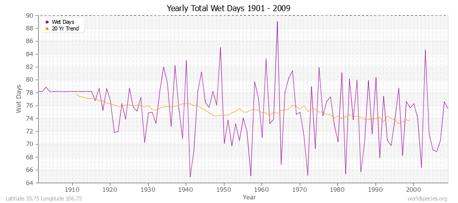 Yearly Total Wet Days 1901 - 2009 Latitude 35.75 Longitude 106.75