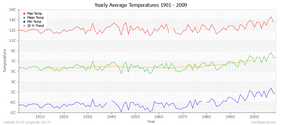 Yearly Average Temperatures 2010 - 2009 (Metric) Latitude 42.25 Longitude 106.75