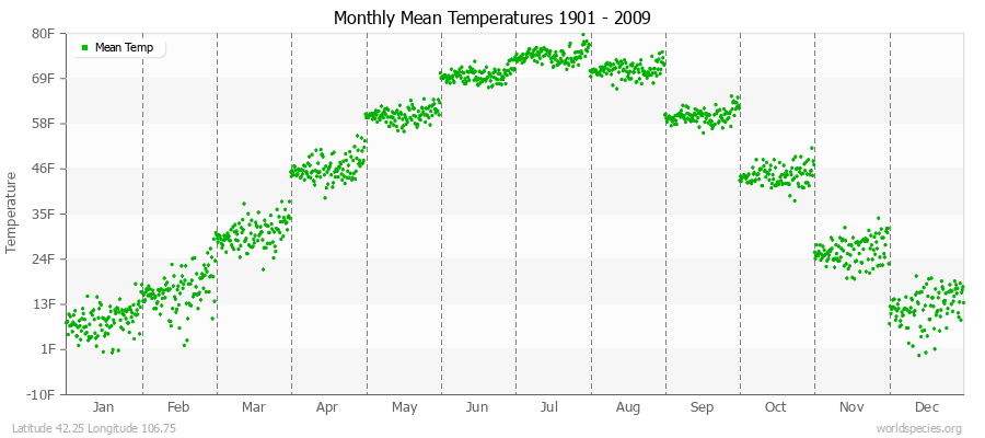 Monthly Mean Temperatures 1901 - 2009 (English) Latitude 42.25 Longitude 106.75