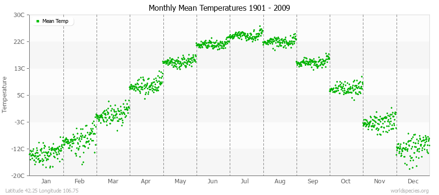 Monthly Mean Temperatures 1901 - 2009 (Metric) Latitude 42.25 Longitude 106.75