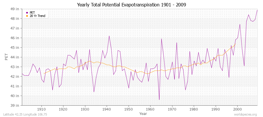 Yearly Total Potential Evapotranspiration 1901 - 2009 (English) Latitude 42.25 Longitude 106.75