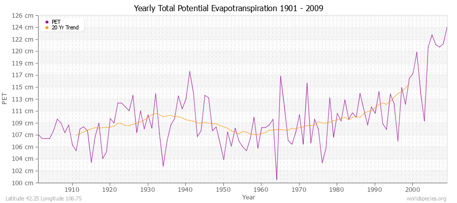 Yearly Total Potential Evapotranspiration 1901 - 2009 (Metric) Latitude 42.25 Longitude 106.75