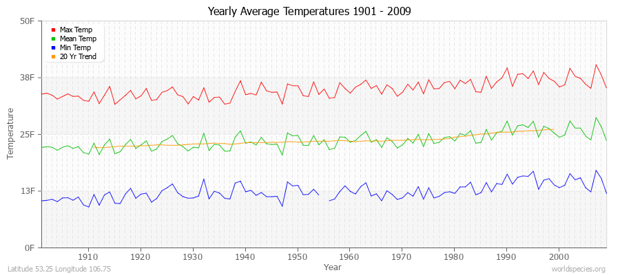 Yearly Average Temperatures 2010 - 2009 (English) Latitude 53.25 Longitude 106.75