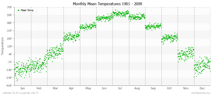 Monthly Mean Temperatures 1901 - 2009 (English) Latitude 53.25 Longitude 106.75