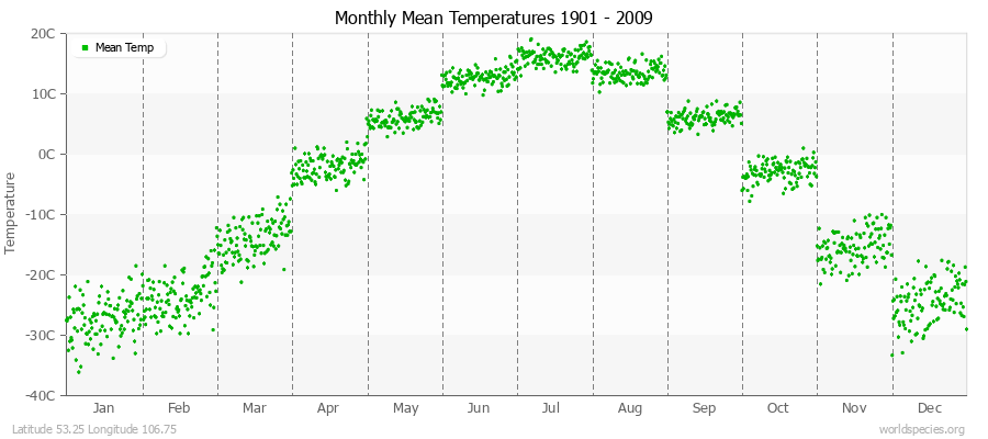 Monthly Mean Temperatures 1901 - 2009 (Metric) Latitude 53.25 Longitude 106.75