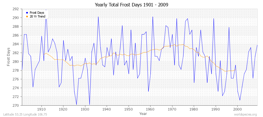 Yearly Total Frost Days 1901 - 2009 Latitude 53.25 Longitude 106.75