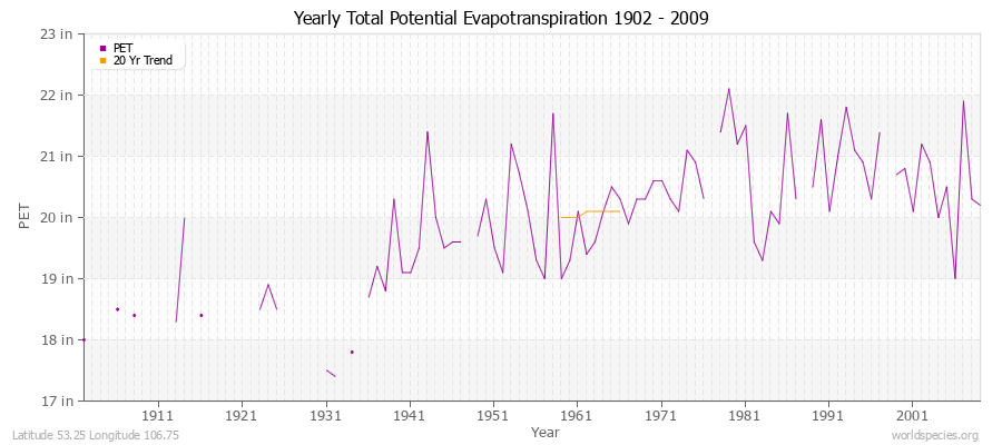 Yearly Total Potential Evapotranspiration 1902 - 2009 (English) Latitude 53.25 Longitude 106.75