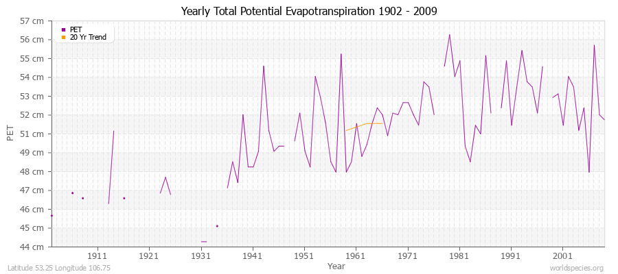 Yearly Total Potential Evapotranspiration 1902 - 2009 (Metric) Latitude 53.25 Longitude 106.75