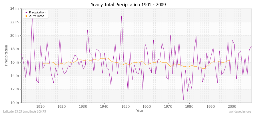 Yearly Total Precipitation 1901 - 2009 (English) Latitude 53.25 Longitude 106.75