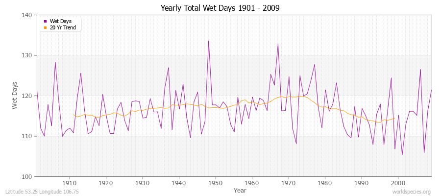 Yearly Total Wet Days 1901 - 2009 Latitude 53.25 Longitude 106.75