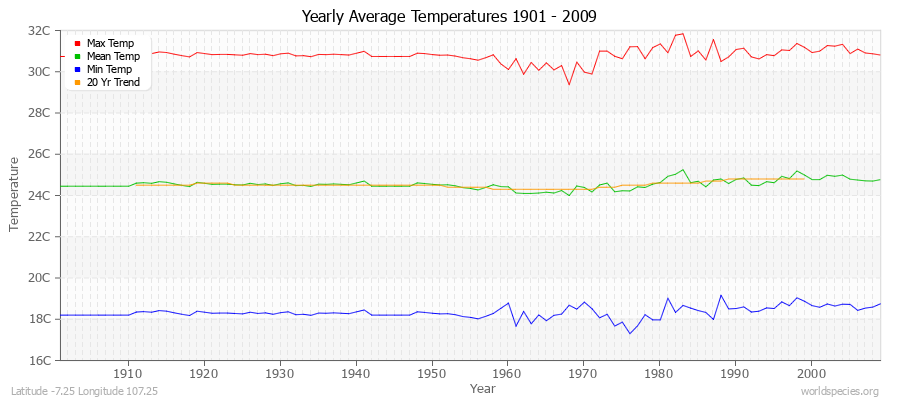 Yearly Average Temperatures 2010 - 2009 (Metric) Latitude -7.25 Longitude 107.25