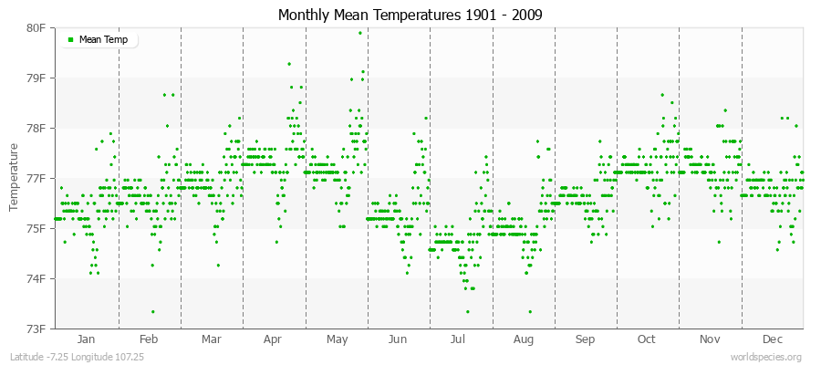 Monthly Mean Temperatures 1901 - 2009 (English) Latitude -7.25 Longitude 107.25