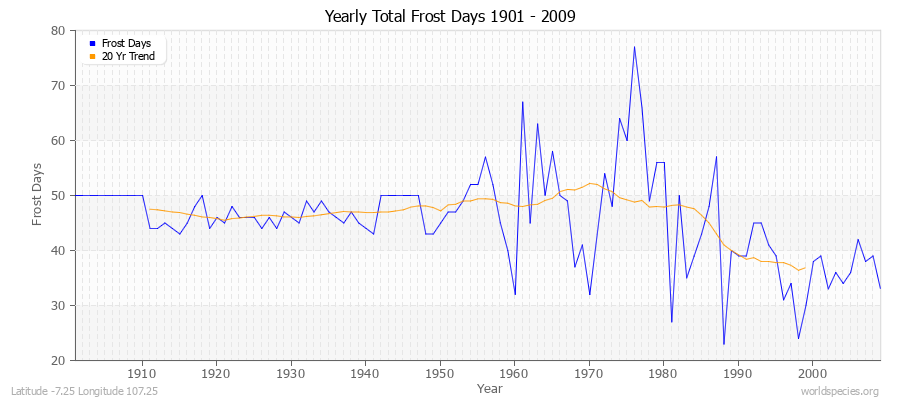 Yearly Total Frost Days 1901 - 2009 Latitude -7.25 Longitude 107.25