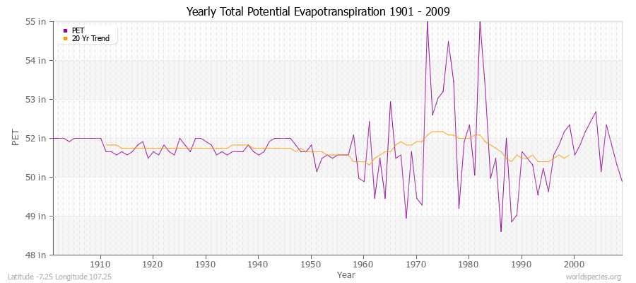 Yearly Total Potential Evapotranspiration 1901 - 2009 (English) Latitude -7.25 Longitude 107.25