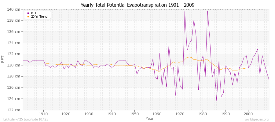 Yearly Total Potential Evapotranspiration 1901 - 2009 (Metric) Latitude -7.25 Longitude 107.25