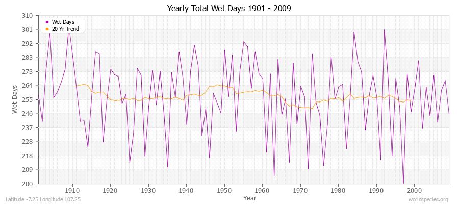 Yearly Total Wet Days 1901 - 2009 Latitude -7.25 Longitude 107.25