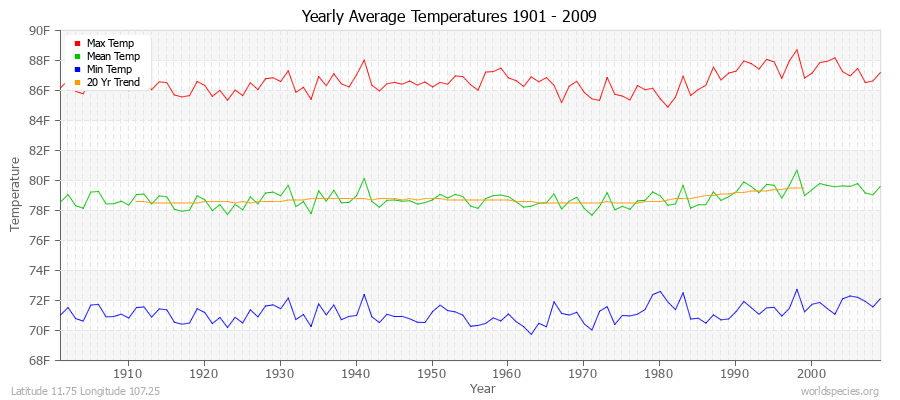 Yearly Average Temperatures 2010 - 2009 (English) Latitude 11.75 Longitude 107.25