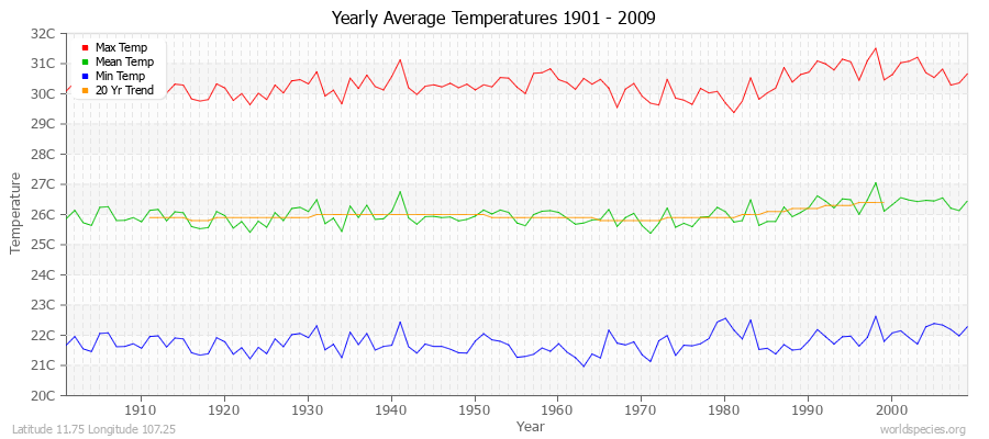 Yearly Average Temperatures 2010 - 2009 (Metric) Latitude 11.75 Longitude 107.25