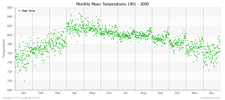 Monthly Mean Temperatures 1901 - 2009 (English) Latitude 11.75 Longitude 107.25