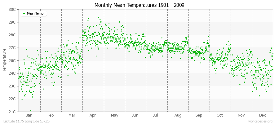 Monthly Mean Temperatures 1901 - 2009 (Metric) Latitude 11.75 Longitude 107.25