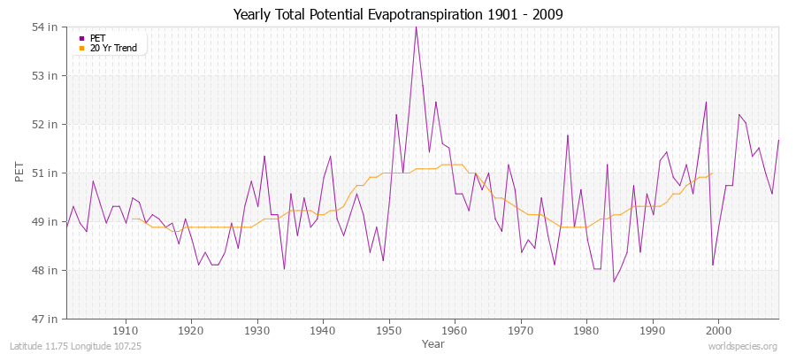 Yearly Total Potential Evapotranspiration 1901 - 2009 (English) Latitude 11.75 Longitude 107.25