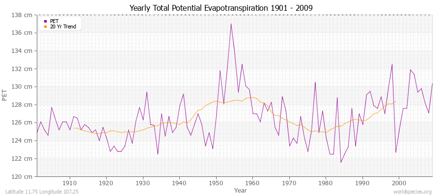 Yearly Total Potential Evapotranspiration 1901 - 2009 (Metric) Latitude 11.75 Longitude 107.25