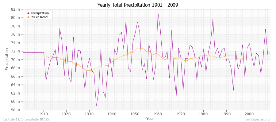 Yearly Total Precipitation 1901 - 2009 (English) Latitude 11.75 Longitude 107.25