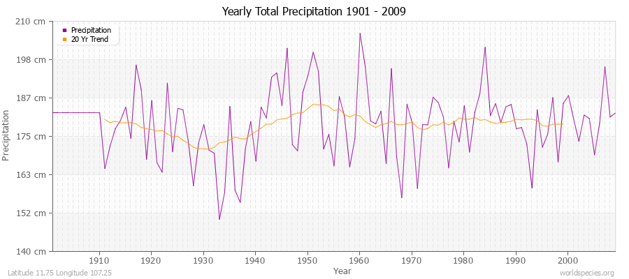 Yearly Total Precipitation 1901 - 2009 (Metric) Latitude 11.75 Longitude 107.25