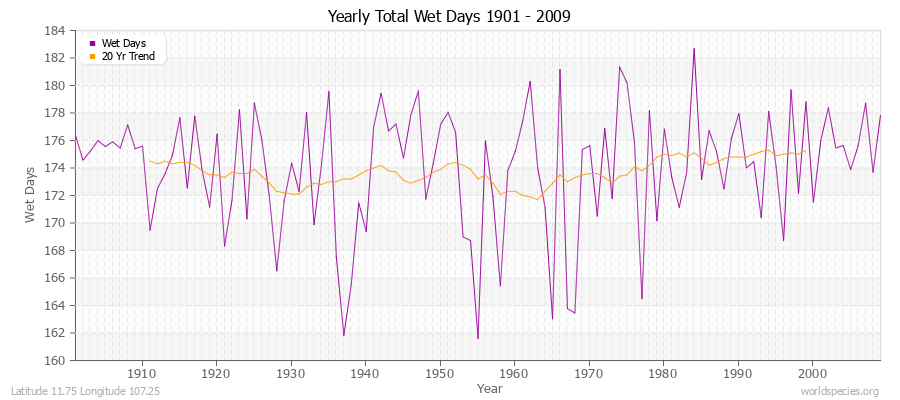 Yearly Total Wet Days 1901 - 2009 Latitude 11.75 Longitude 107.25