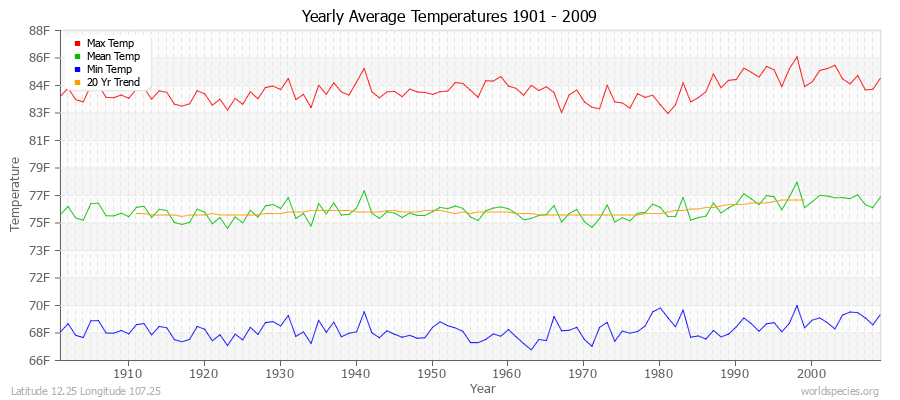 Yearly Average Temperatures 2010 - 2009 (English) Latitude 12.25 Longitude 107.25