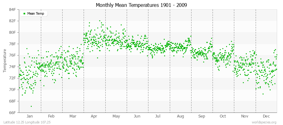 Monthly Mean Temperatures 1901 - 2009 (English) Latitude 12.25 Longitude 107.25
