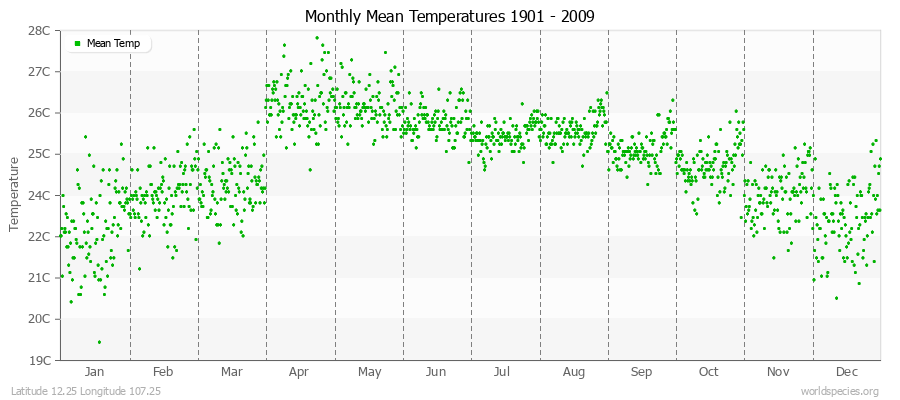 Monthly Mean Temperatures 1901 - 2009 (Metric) Latitude 12.25 Longitude 107.25