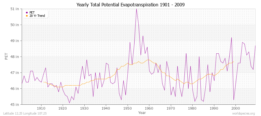 Yearly Total Potential Evapotranspiration 1901 - 2009 (English) Latitude 12.25 Longitude 107.25