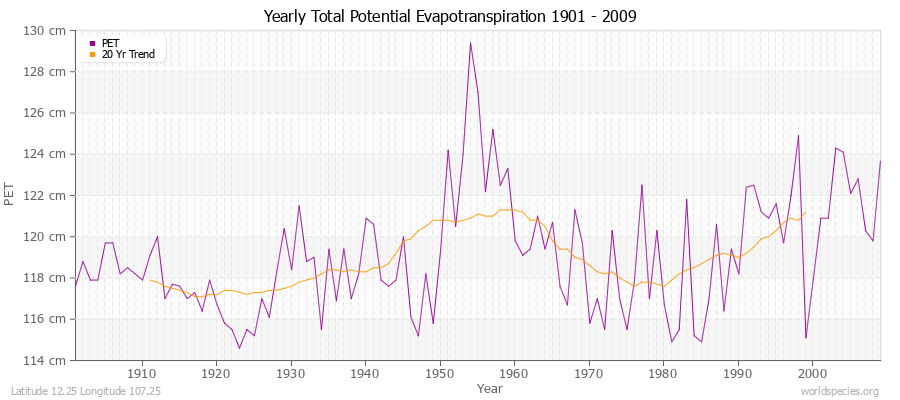 Yearly Total Potential Evapotranspiration 1901 - 2009 (Metric) Latitude 12.25 Longitude 107.25