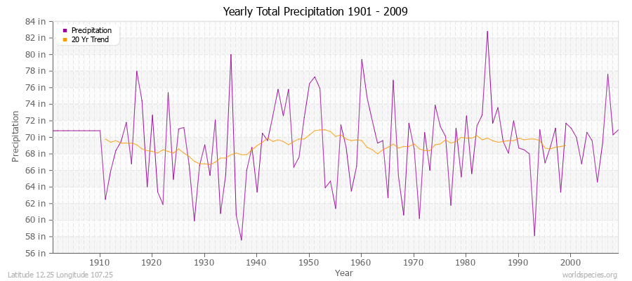 Yearly Total Precipitation 1901 - 2009 (English) Latitude 12.25 Longitude 107.25