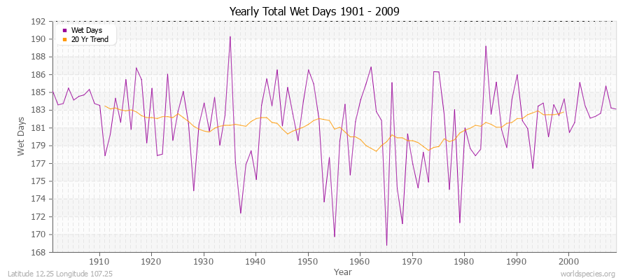 Yearly Total Wet Days 1901 - 2009 Latitude 12.25 Longitude 107.25
