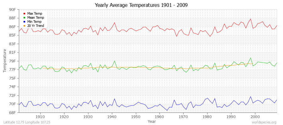 Yearly Average Temperatures 2010 - 2009 (English) Latitude 12.75 Longitude 107.25