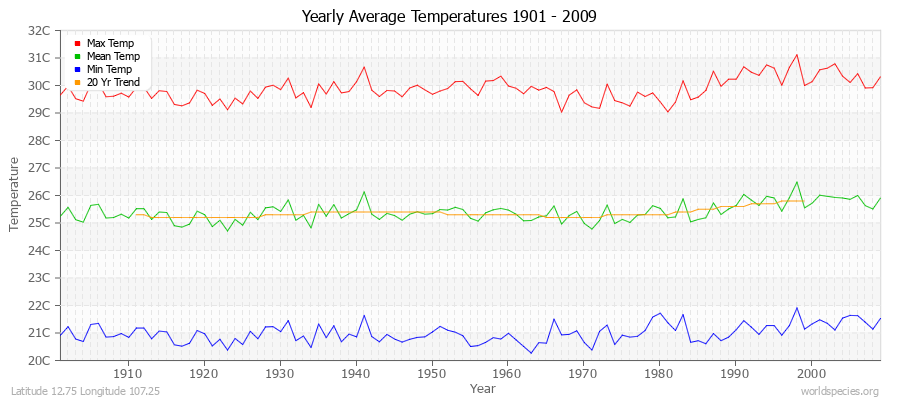 Yearly Average Temperatures 2010 - 2009 (Metric) Latitude 12.75 Longitude 107.25