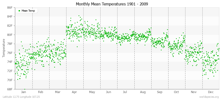 Monthly Mean Temperatures 1901 - 2009 (English) Latitude 12.75 Longitude 107.25