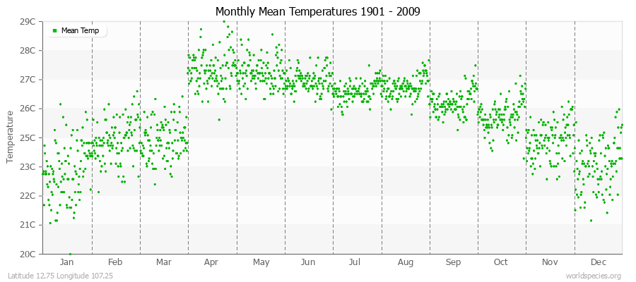 Monthly Mean Temperatures 1901 - 2009 (Metric) Latitude 12.75 Longitude 107.25