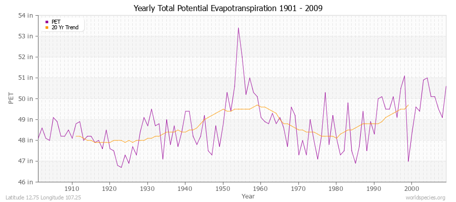 Yearly Total Potential Evapotranspiration 1901 - 2009 (English) Latitude 12.75 Longitude 107.25