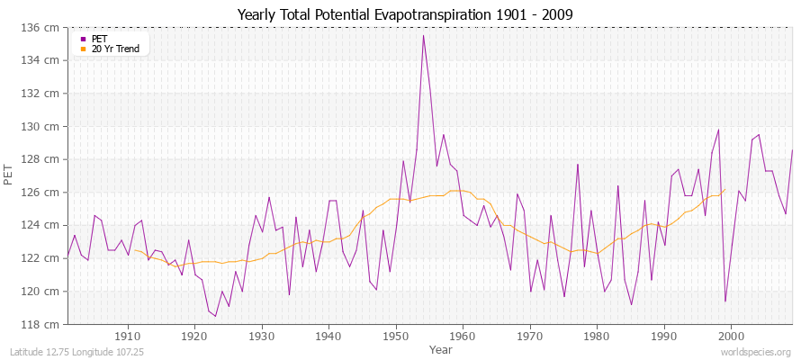 Yearly Total Potential Evapotranspiration 1901 - 2009 (Metric) Latitude 12.75 Longitude 107.25